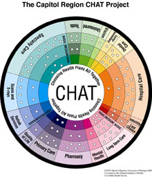 CHAT wheel